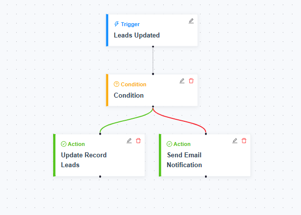Auto Update Lead Status - Canvas